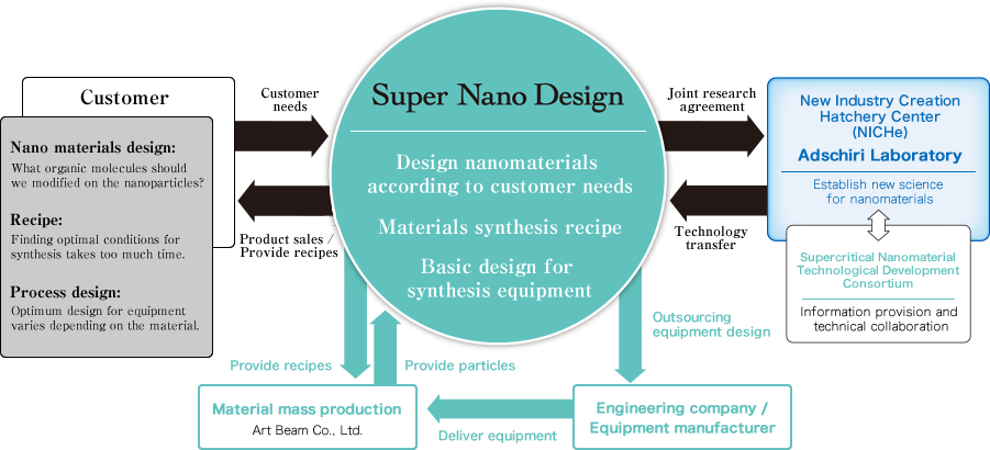 Super Nano Design Structure