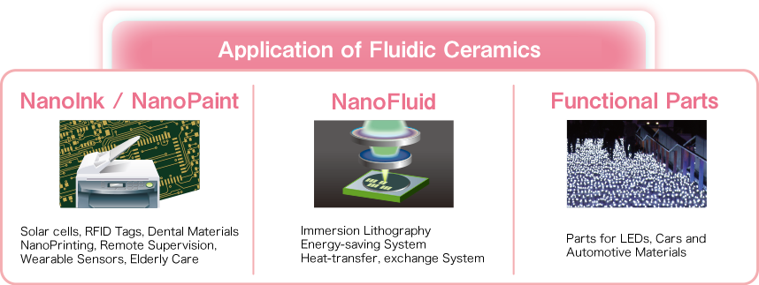 Application of Fluidic Ceramics