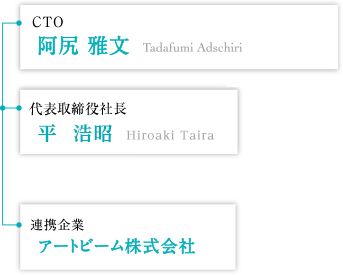組織図:CTO 阿尻 雅文,代表取締役社長 平 浩昭,連携企業 アートビーム株式会社