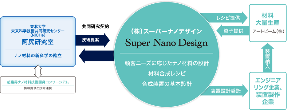 Super Nano Design 業務体制